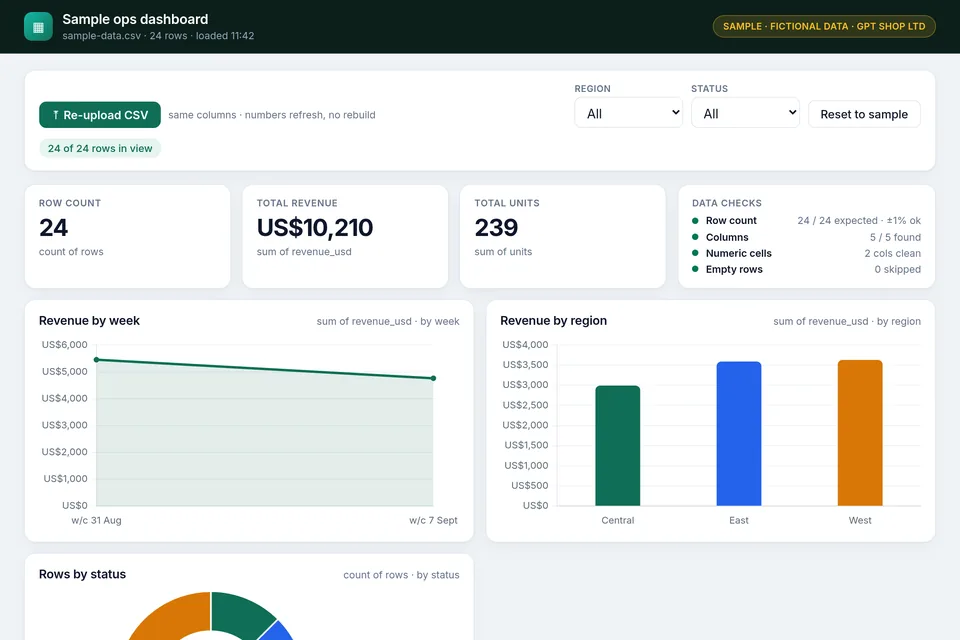 Working sample dashboard showing charts and filters for fictional sales records